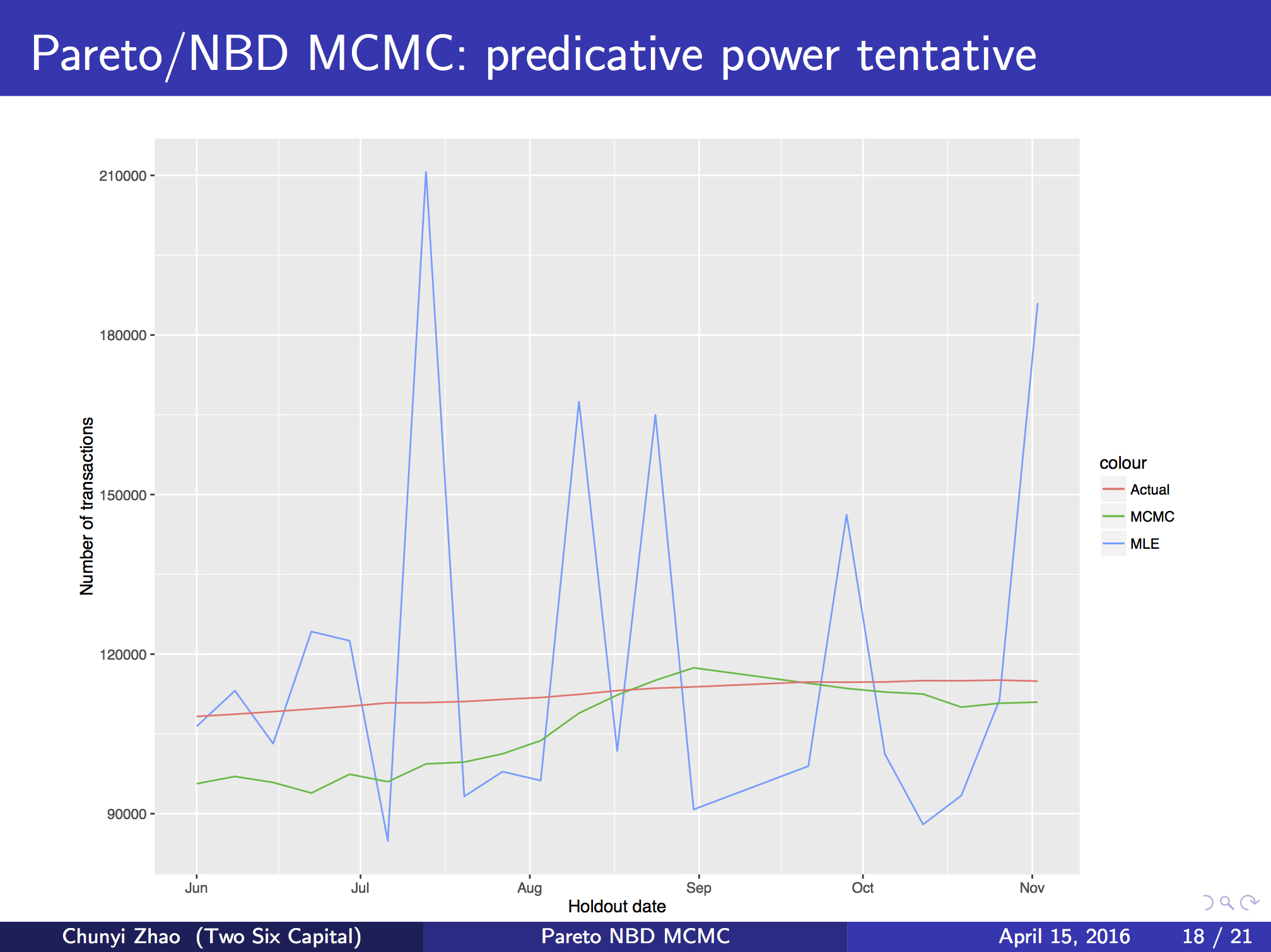 Forecasting comparison